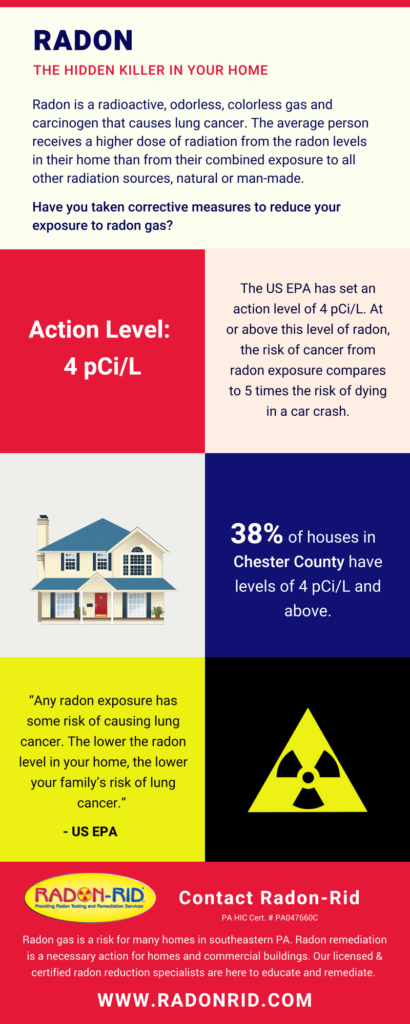 Infographic illustating radon gas levels in Chester County and explaining what radon gas is- Radon-Rid, LLC