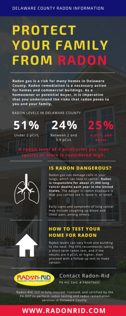 Radon Testing and Remediation in Delaware County - Radon Testing and Inspection Infographic | Radon-Rid, LLC