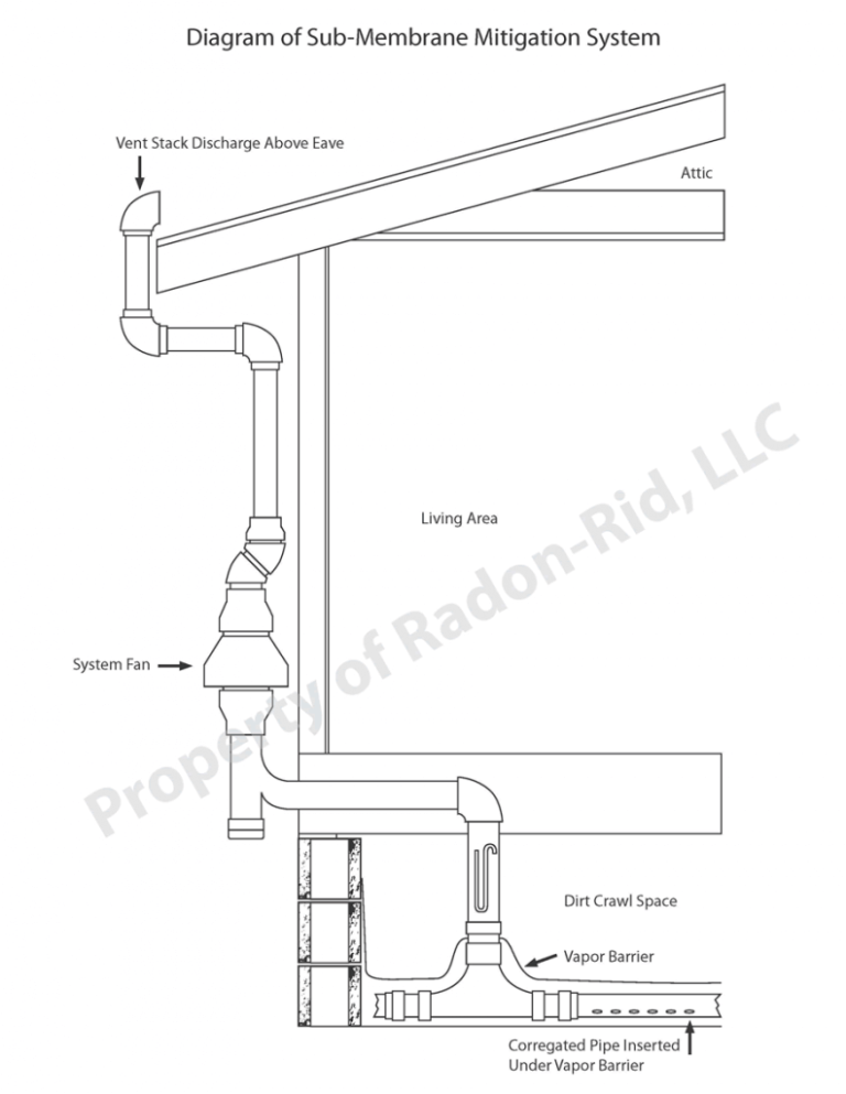 Radon Remediation Cost and Methods - Radon-Rid, LLC - Radon Testing and ...